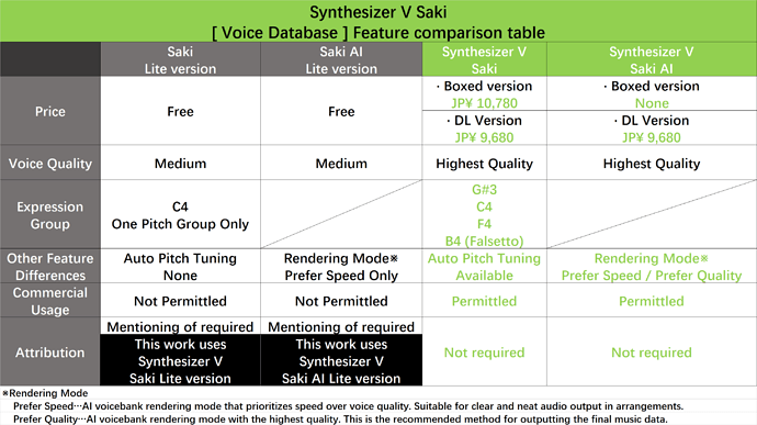 Synthesizer V Saki【Voice Databases】Feature comparison table