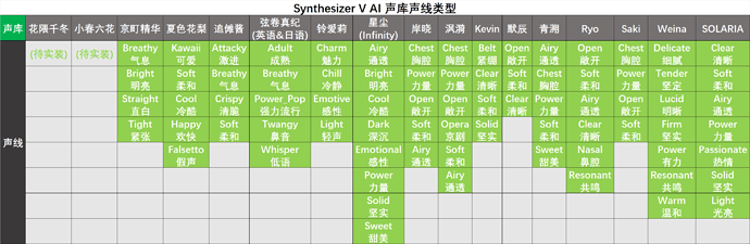 Synthesizer V AI 声库声线类型