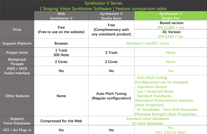 Synthsizer V Series【Singing Voice Synthsizer Software】Feature comparison table